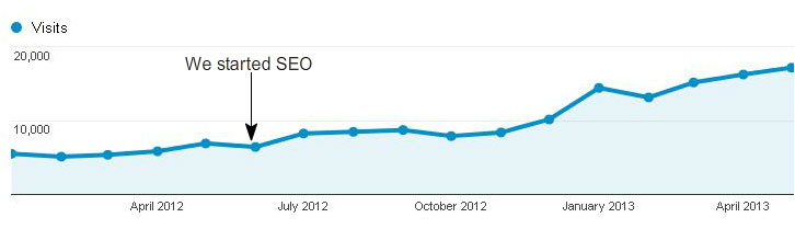 SEO Example Graph