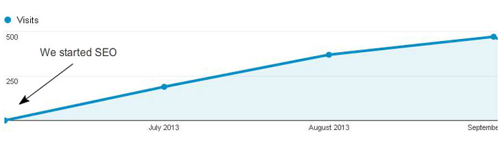 Increase in Google Ranking